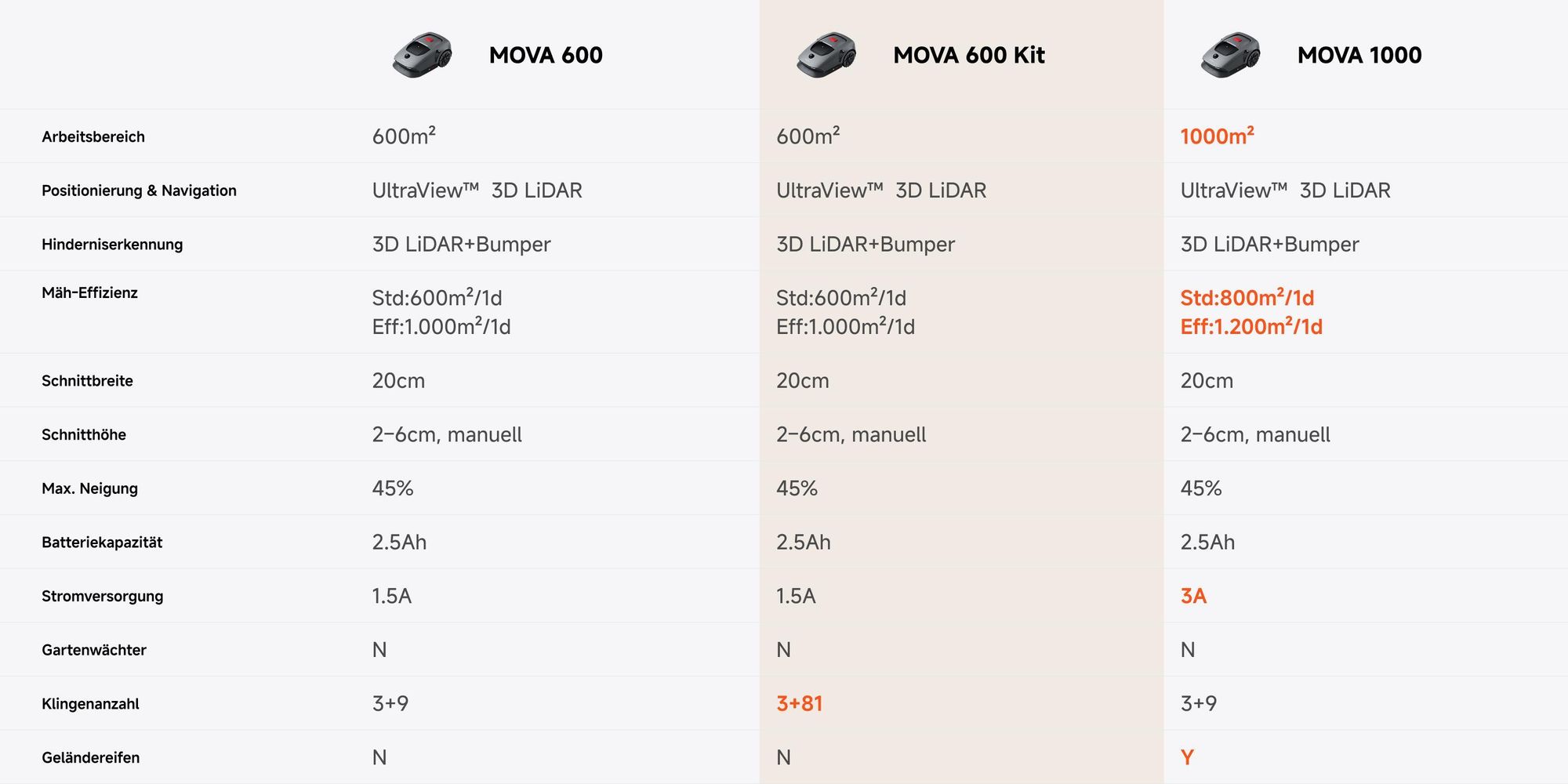 MOVA 600 Kabelloser Mähroboter mit UltraView™ 3D LiDAR, kabellos ohne Begrenzungskabel, Automatische Navigation, bis 600 m² Rasenfläche – Bild 22