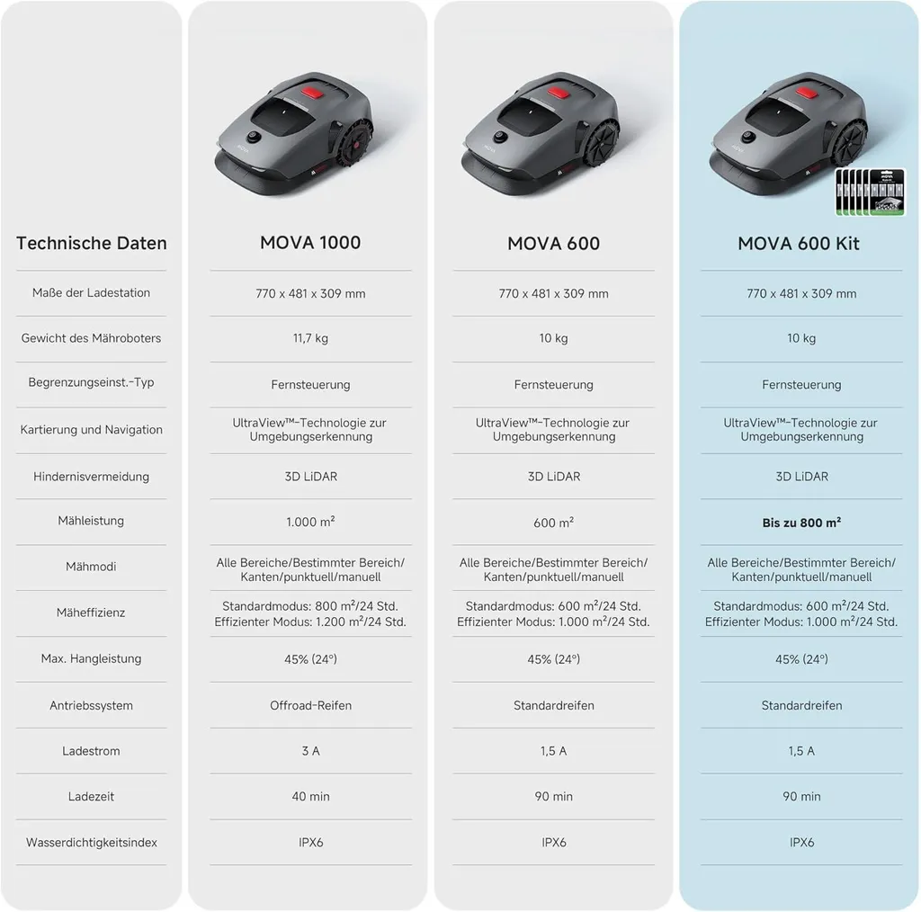 MOVA 600 Kabelloser Mähroboter mit UltraView™ 3D LiDAR, kabellos ohne Begrenzungskabel, Automatische Navigation, bis 600 m² Rasenfläche – Bild 7